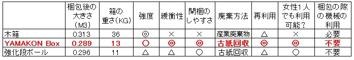 －YAMAKON BOX－ 輸出梱包　ダンボール