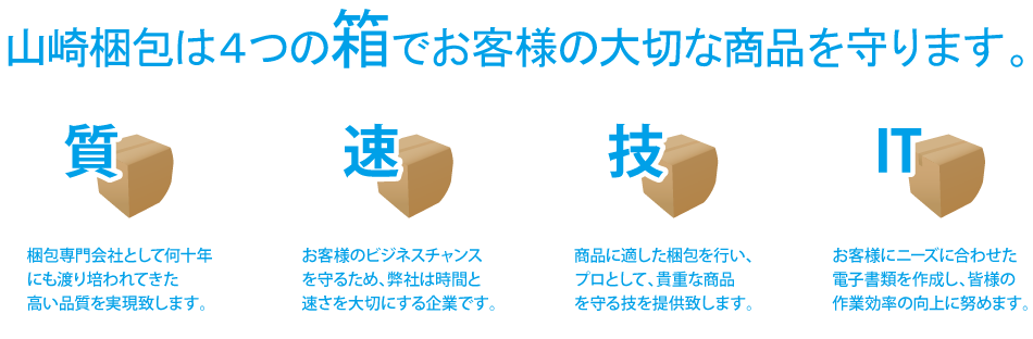 ４つの箱でお客様の大切な商品を守ります。質：梱包専門会社として何十年にも
渡り培われた高い品質を実現します。速：クイックデリバリーをテーマに、速さに自身があります。技：梱包にかかわるコストカットは梱包専門会社にお任せください。IT：電子書類の利用によりお客様の
作業効率が向上致します。