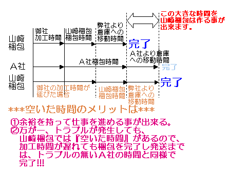 『技１』・・・『早い』です。