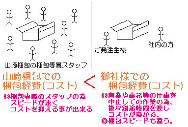 『技２』・・・梱包に関わるコストを下げることが出来ます。